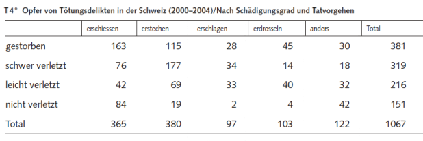 Tatvorgehen bei Tötungsdelikten