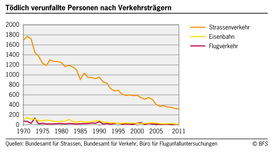 Strassenverkehrstatistik
