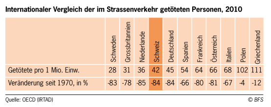 Verkehrstote_Vergleich